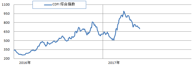 三大船型市场齐跌 综合指数延续跌势