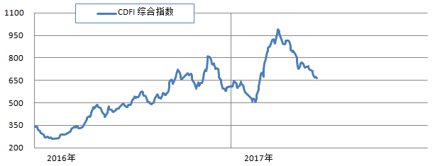 三大船型跌多涨少 综合指数继续下探