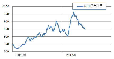 海岬型船跌幅扩大 中小型船持续上涨