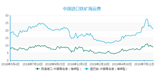 2019年9月下期国际航运市场评述