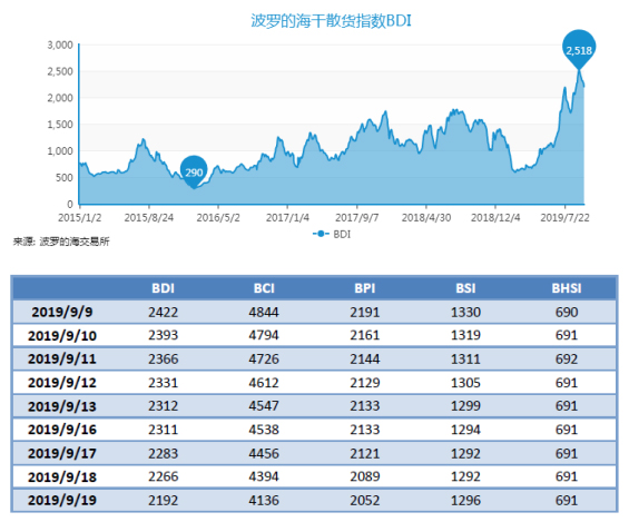 2019年9月下期国际航运市场评述