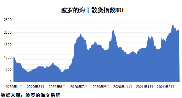 2021年4月上期国际航运市场评述