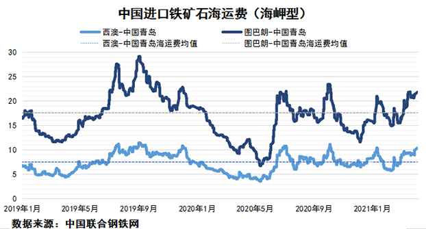 2021年4月上期国际航运市场评述