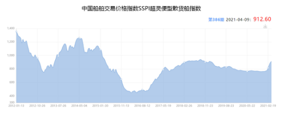 2021年4月下期国际航运市场评述