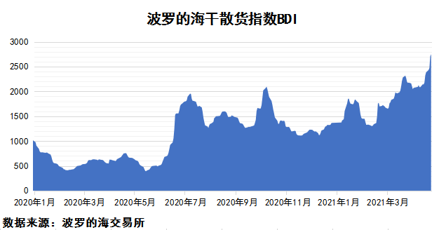 2021年4月下期国际航运市场评述