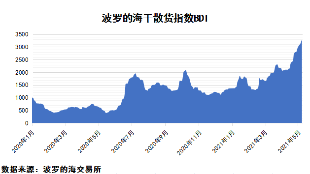 2021年5月上期国际航运市场评述