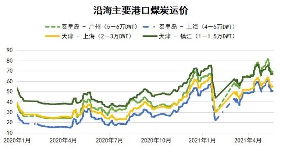 国内沿海运输市场周报（05.15-05.21）