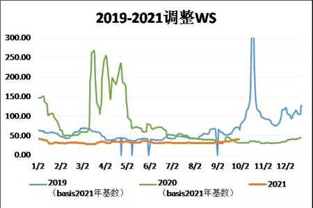 三大主力船型运输市场前瞻