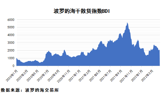 2022年4月下期国际航运市场评述