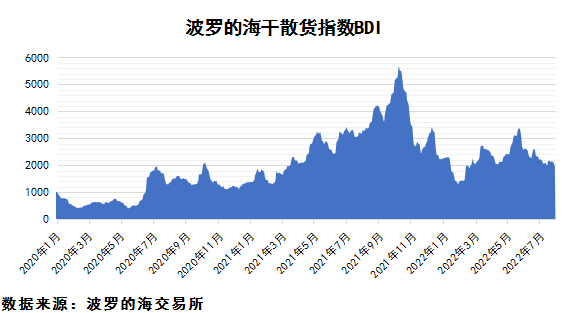 2022年8月上期国际航运市场评述