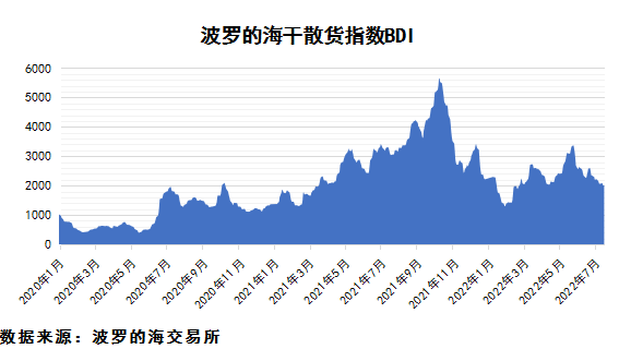 2022年7月下期国际航运市场评述