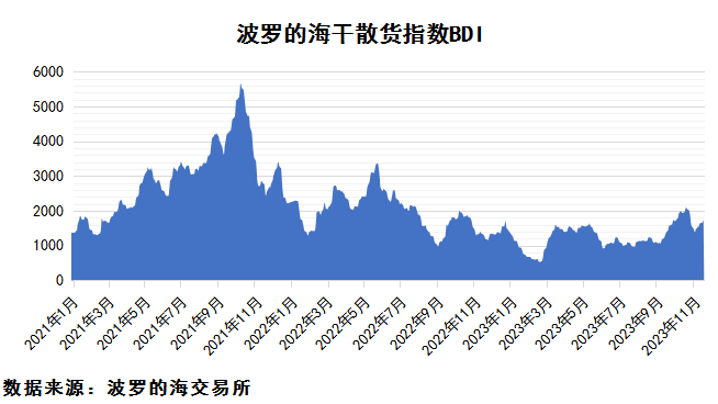 2023年11月下期国际航运市场评述