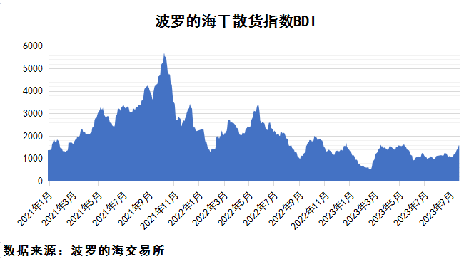 2023年9月下期国际航运市场评述