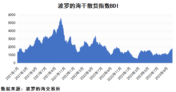 2023年10月上期国际航运市场评述