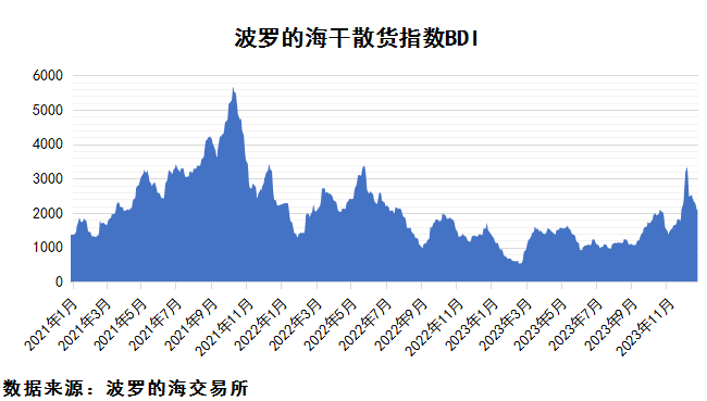 2024年1月第1期国际航运市场评述