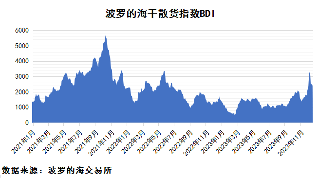 2023年12月下期国际航运市场评述