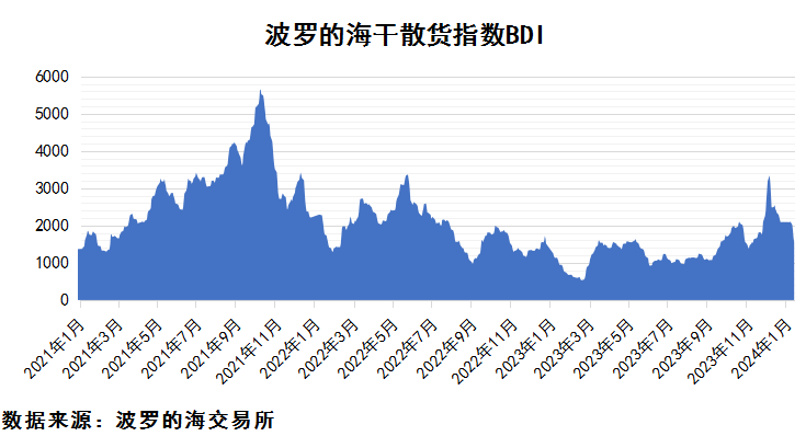 2024年1月第2期国际航运市场评述