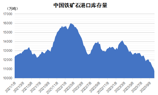 2023年10月下期国际航运市场评述