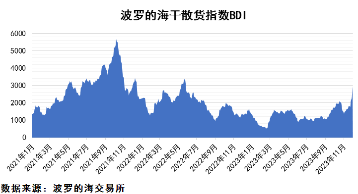 2023年12月上期国际航运市场评述