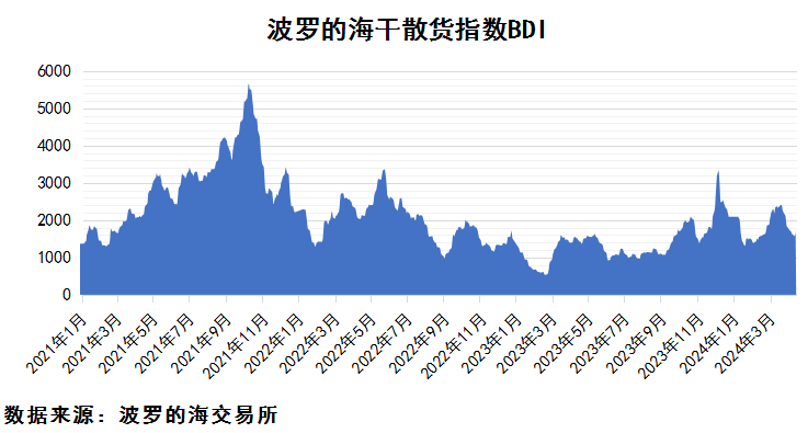 2024年4月上期国际航运市场评述