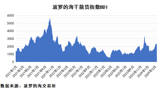 2024年3月上期国际航运市场评述