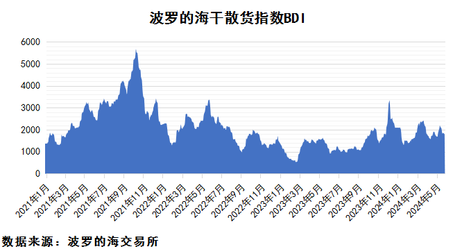 2024年5月下期国际航运市场评述