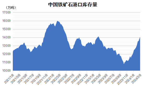2024年3月上期国际航运市场评述