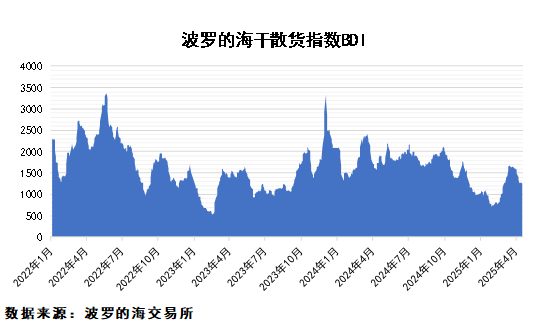 粮食进口量大幅回落，铁矿石供应平稳